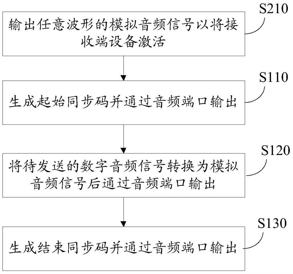 Audio data transmission and reception methods