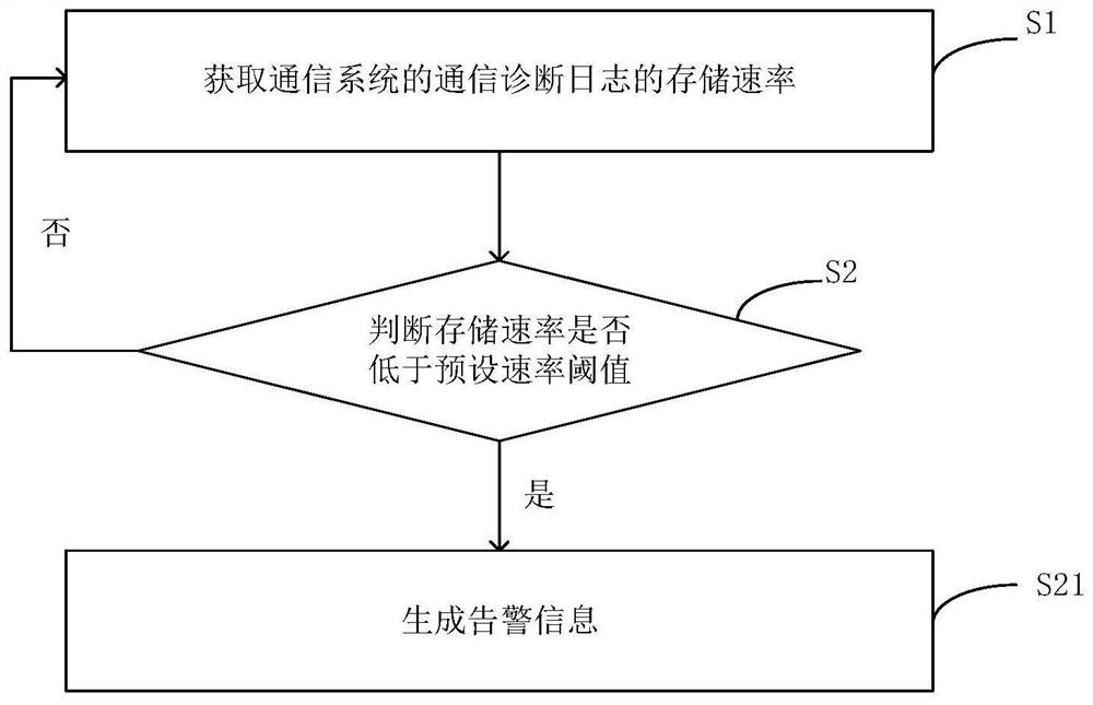 Abnormal identification method and system of communication log, electronic equipment and storage medium