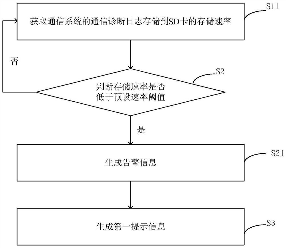 Abnormal identification method and system of communication log, electronic equipment and storage medium