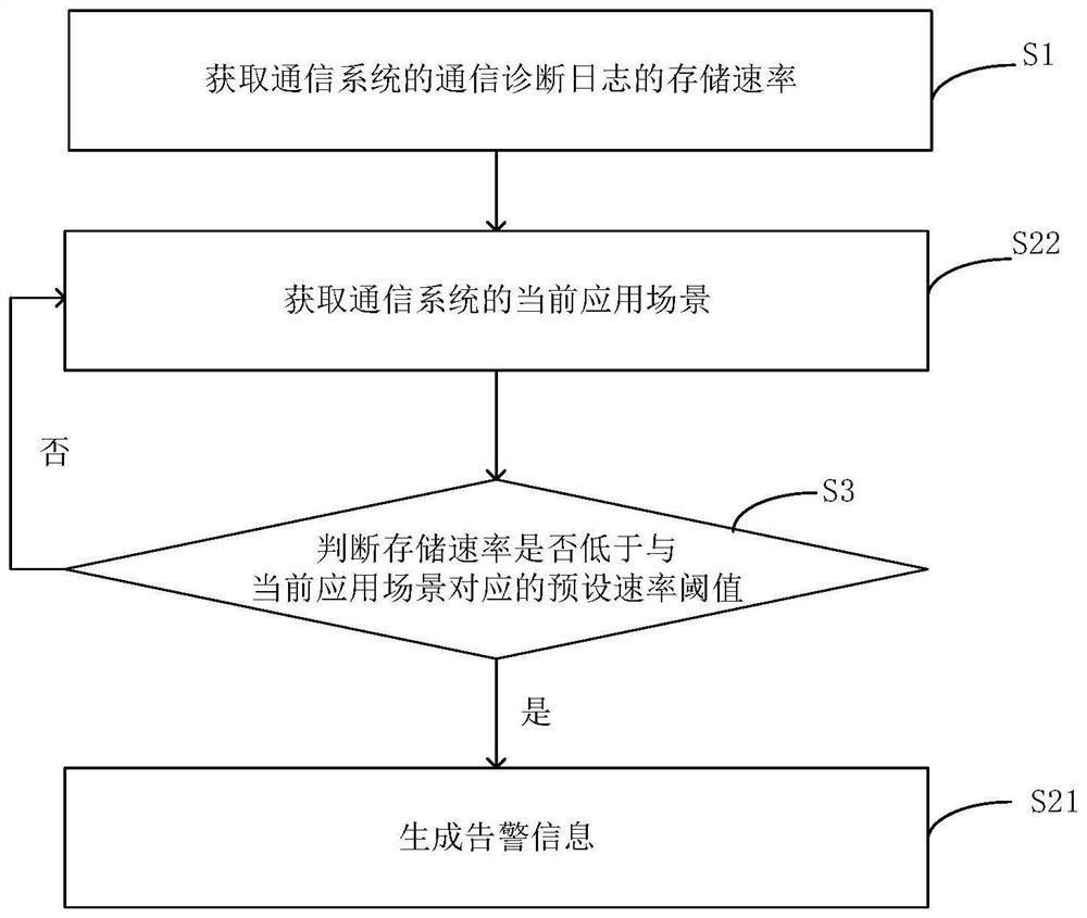 Abnormal identification method and system of communication log, electronic equipment and storage medium