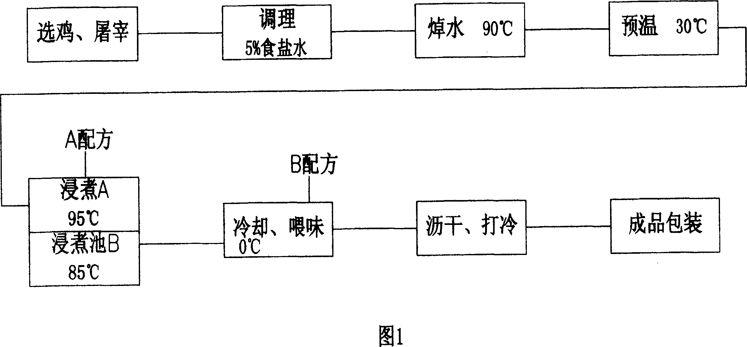 Semi-automatic production process of savoury chicken