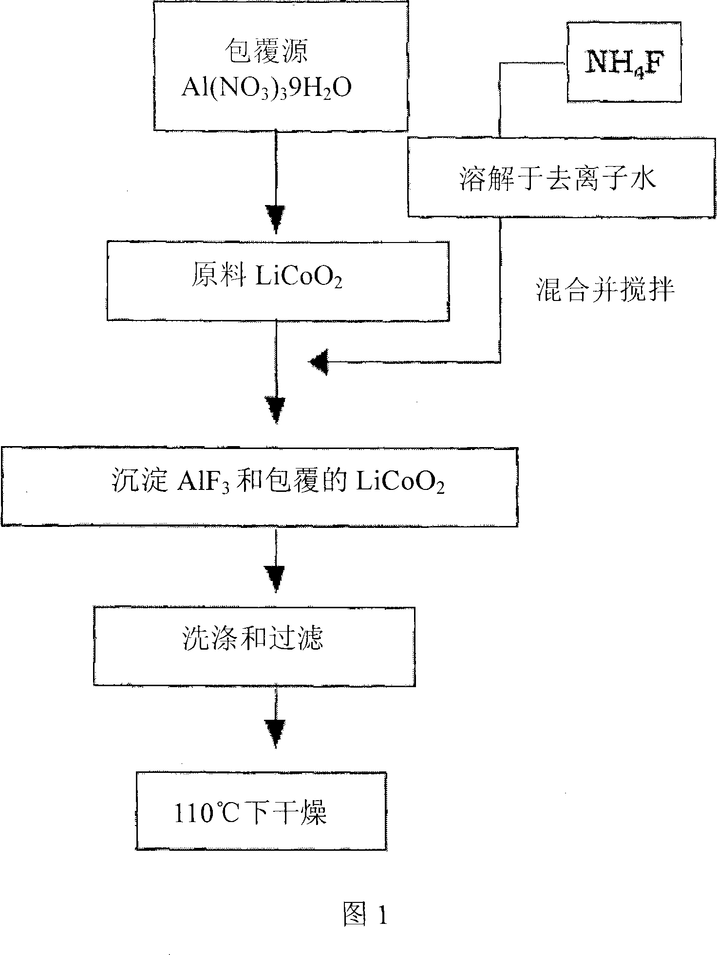 Cathode active material coated with fluorine compound for lithium secondary batteries and method for preparing the same