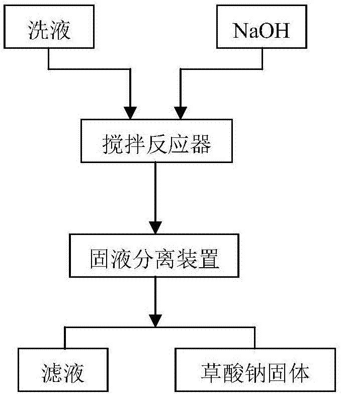 Method of removing oxalate from Bayer-process washing liquid