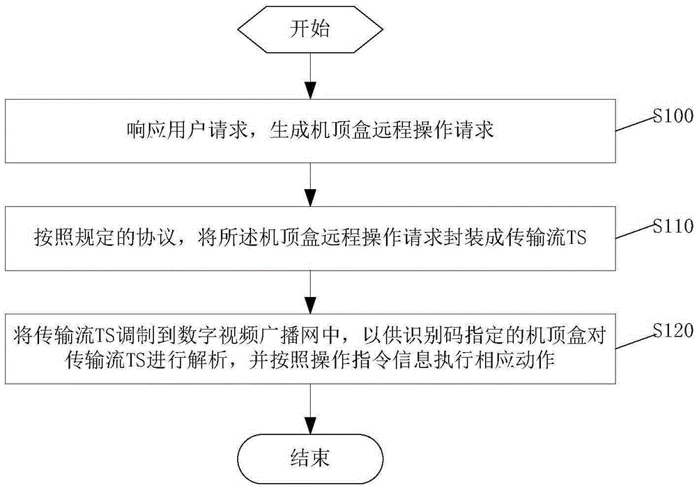 Set top box control method and device