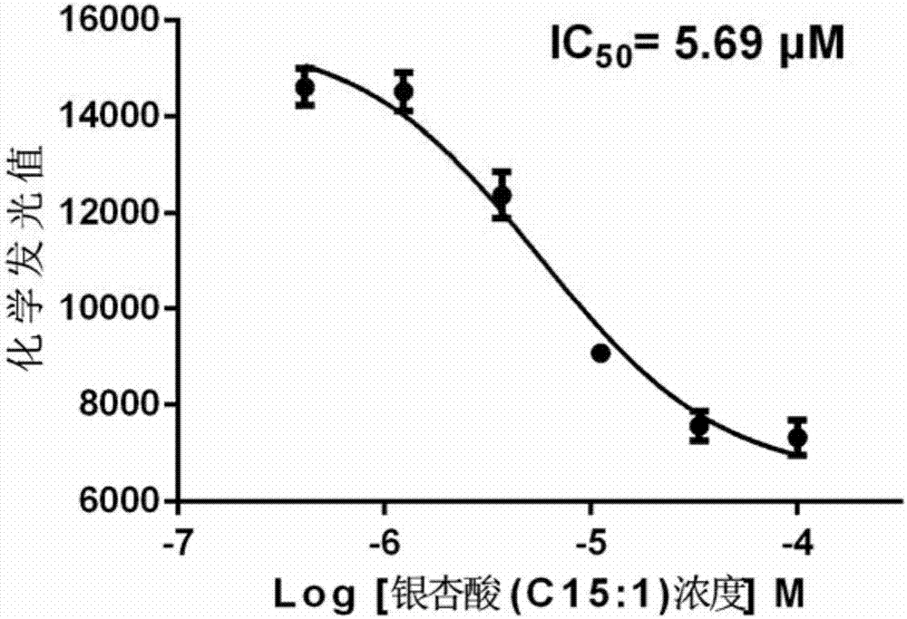 Application of ginkgolic acid in preparation of products for prevention and/or treatment of allergic diseases