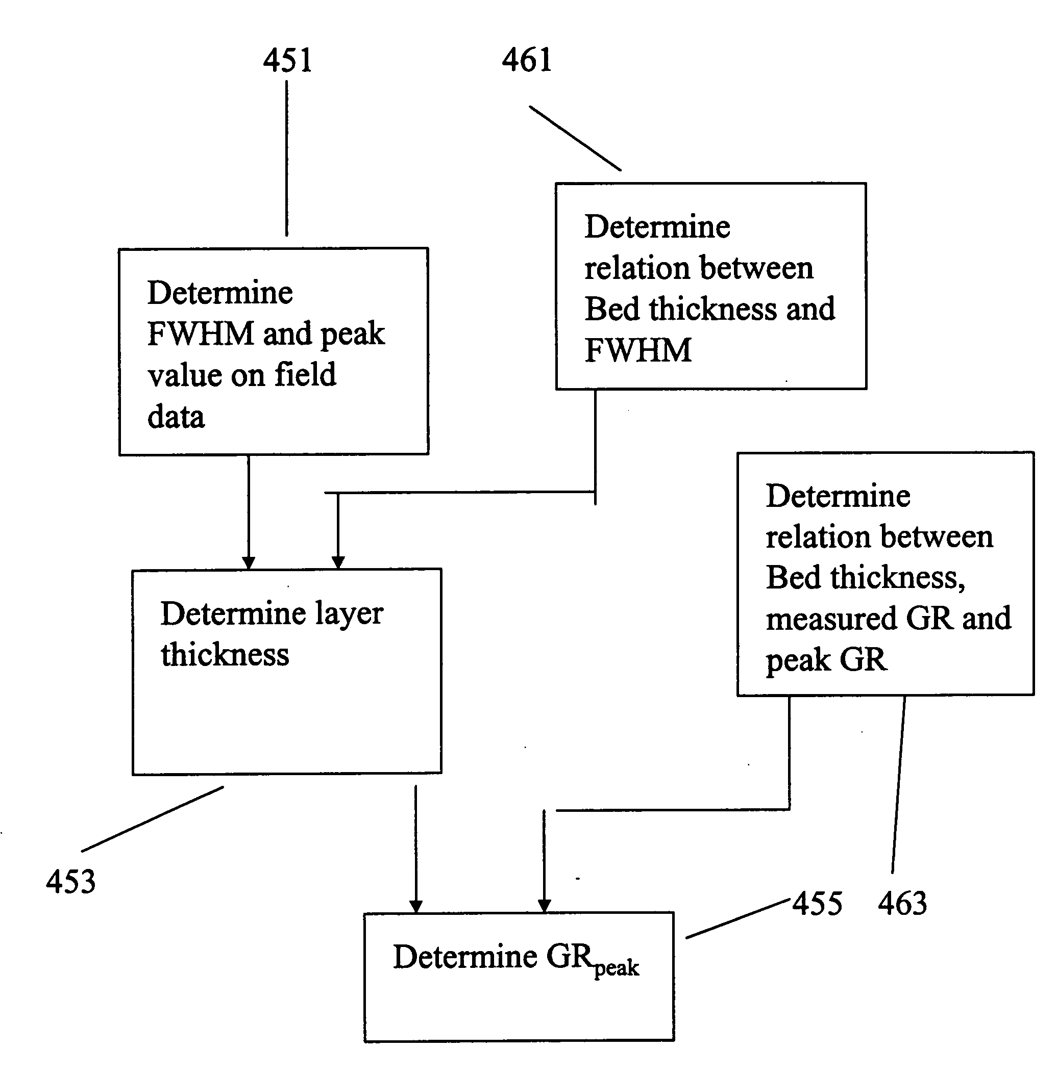 Method and apparatus for shale bed detection in deviated and horizontal wellbores