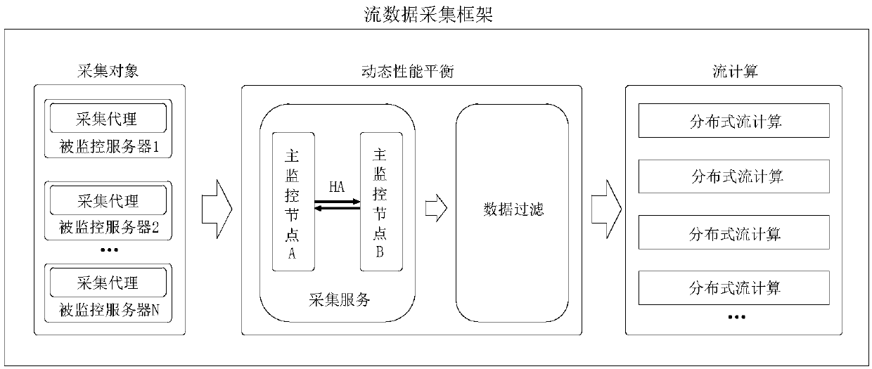 Computer server cluster log monitoring method and monitoring platform