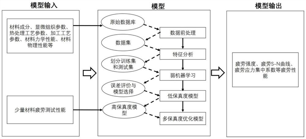 Fatigue performance prediction method based on machine learning