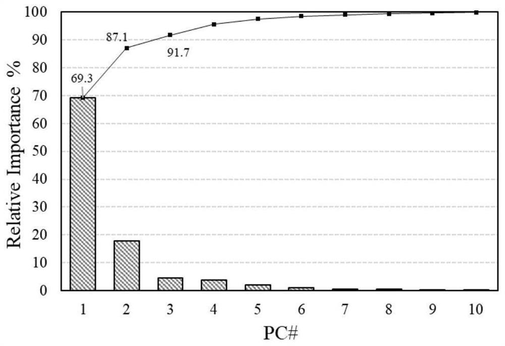 Fatigue performance prediction method based on machine learning