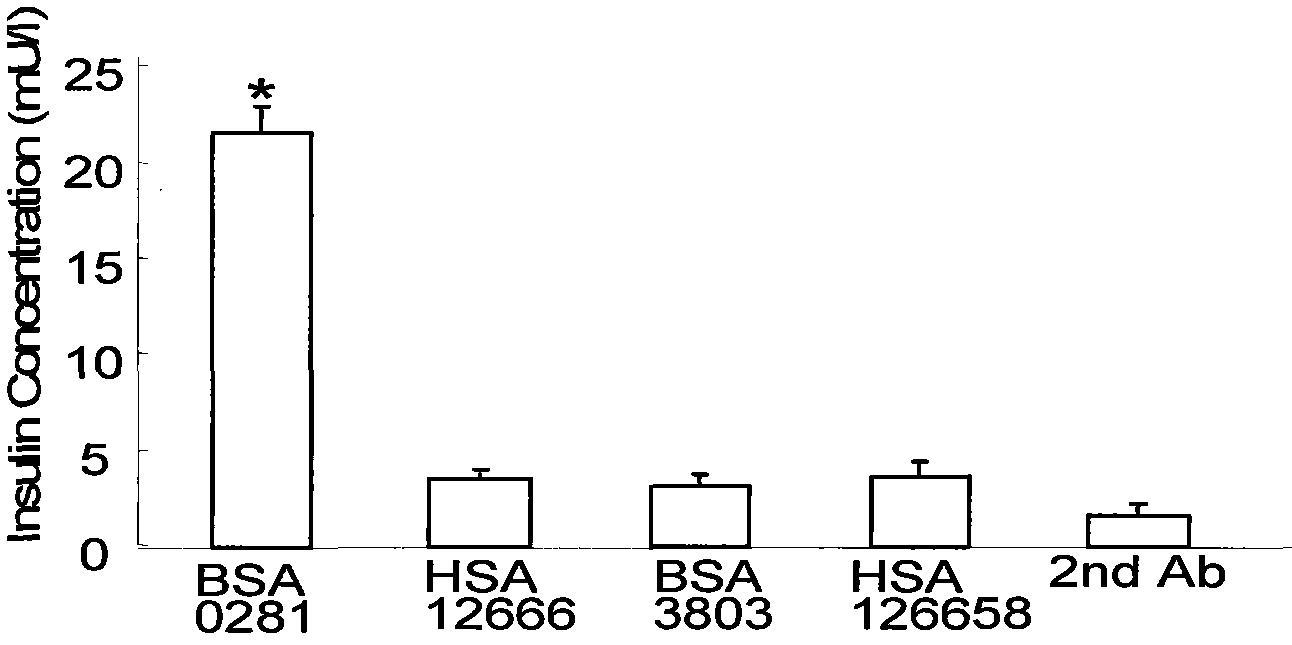 Method for detecting affinity indicators of reversible binding of insulin and serum protein and application thereof