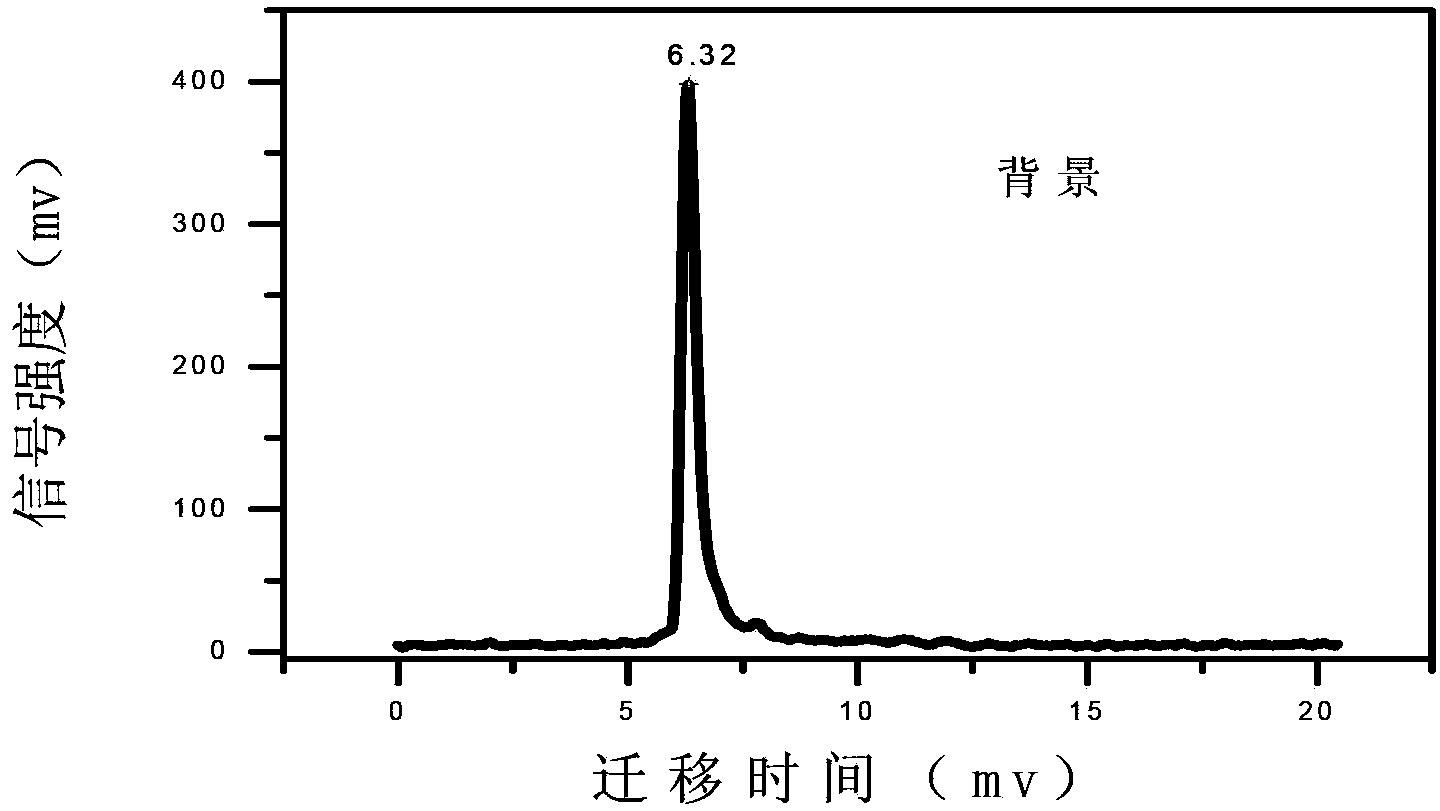 Method for rapidly sensitively detecting fentanyl in blood