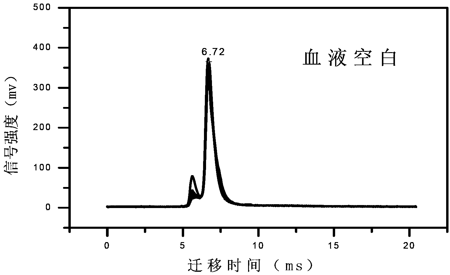 Method for rapidly sensitively detecting fentanyl in blood