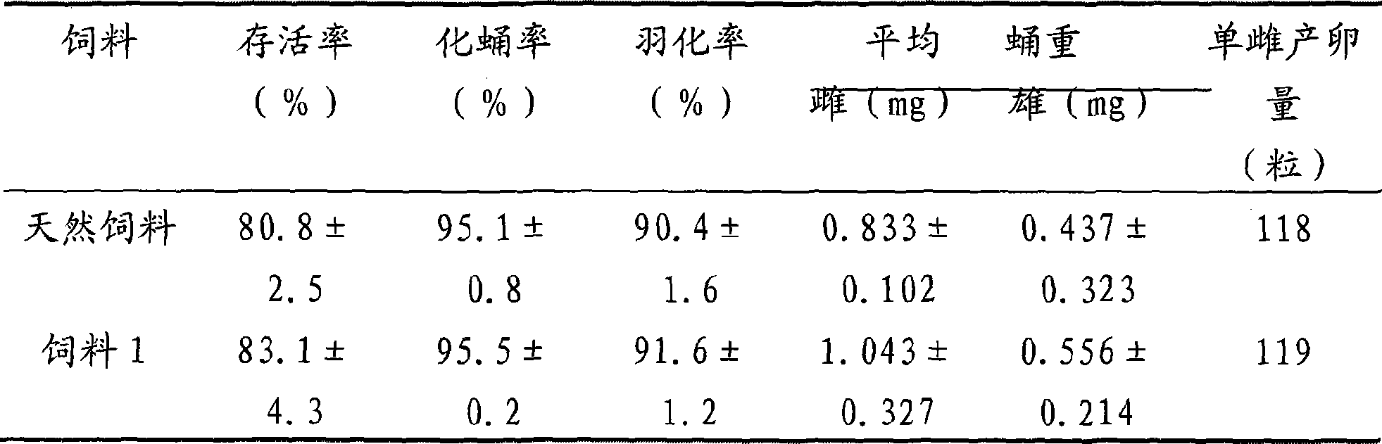 Artificial synthetic feed containing leek maggot