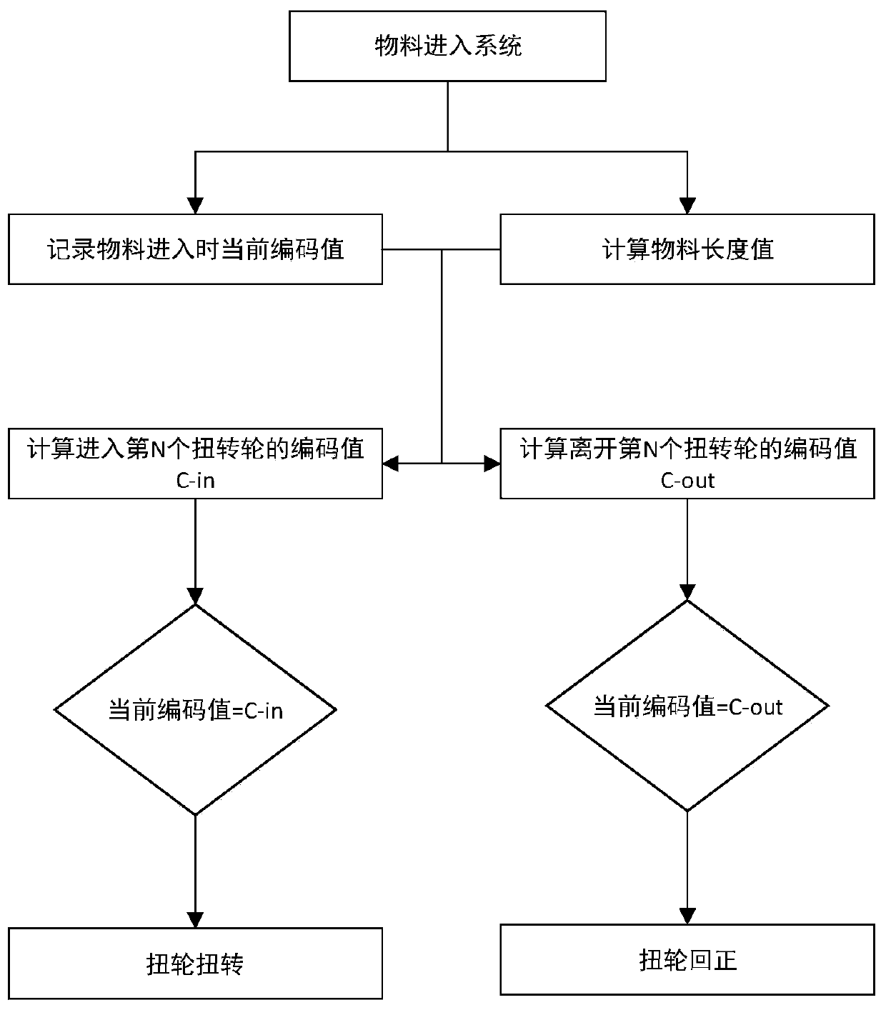 Material multi-stage multi-direction sorting control method and computer program product thereof