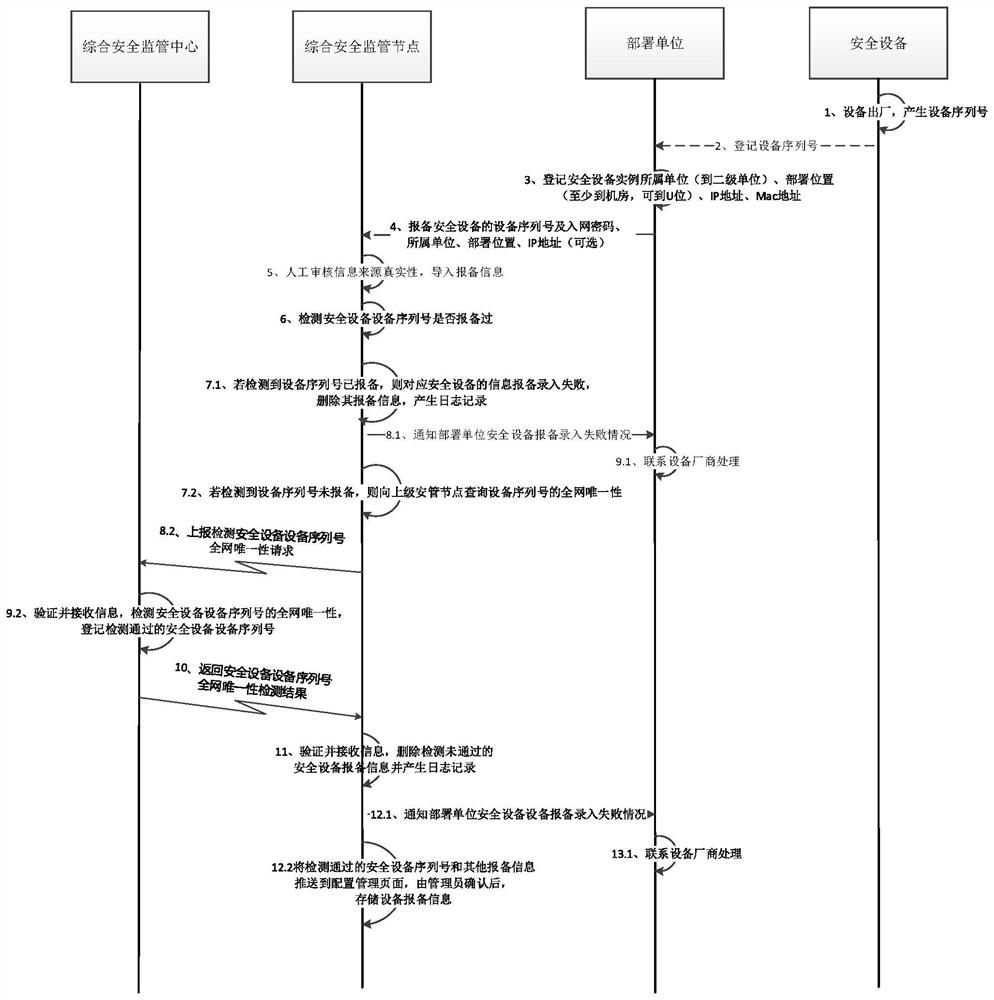 Security equipment network access management method of security situation management platform and related device