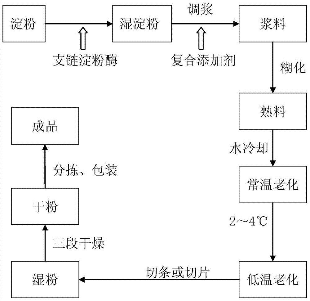 No-alum potato starch product containing compound additive and preparation method thereof