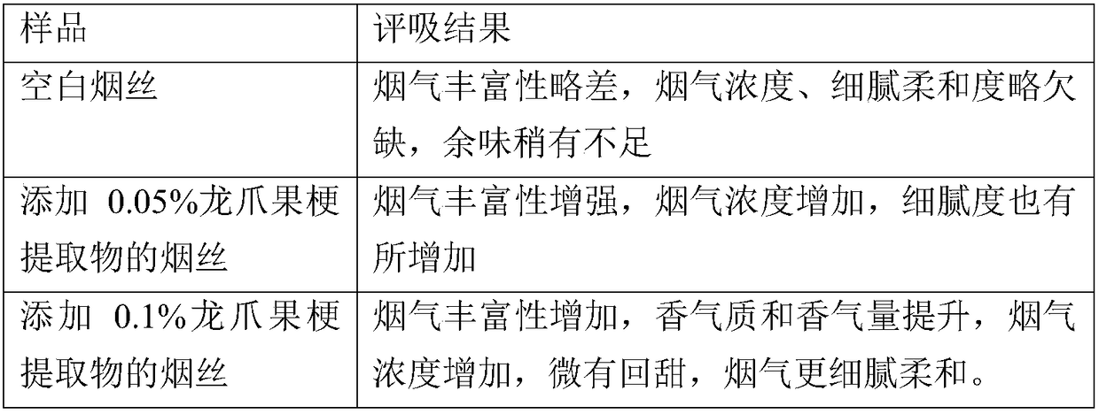 Tobacco additive and preparation method thereof