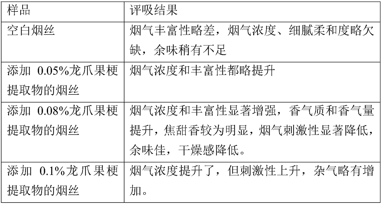 Tobacco additive and preparation method thereof