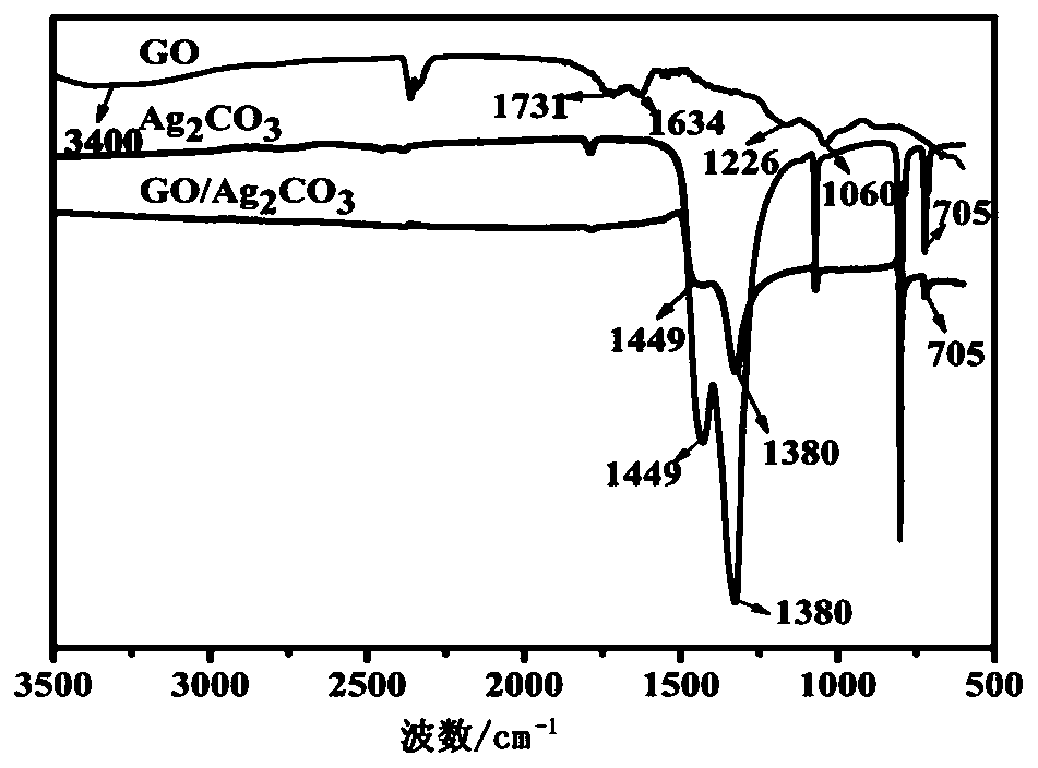 A kind of graphene oxide composite material modified by silver carbonate nanospheres and its preparation method and application