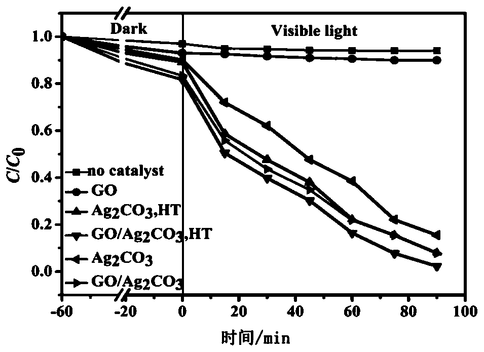 A kind of graphene oxide composite material modified by silver carbonate nanospheres and its preparation method and application