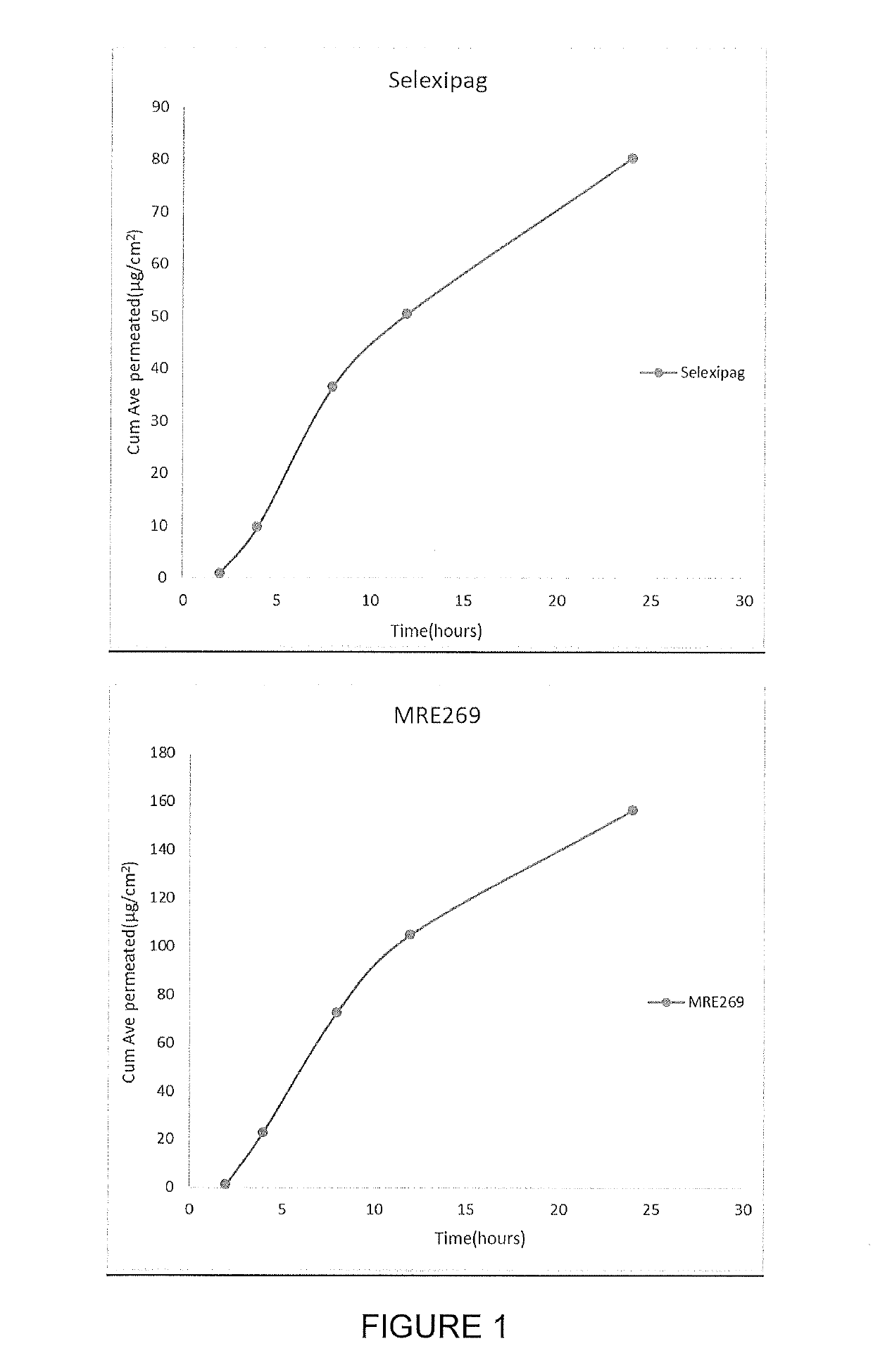 Transdermal Delivery of Selexipag Metabolite