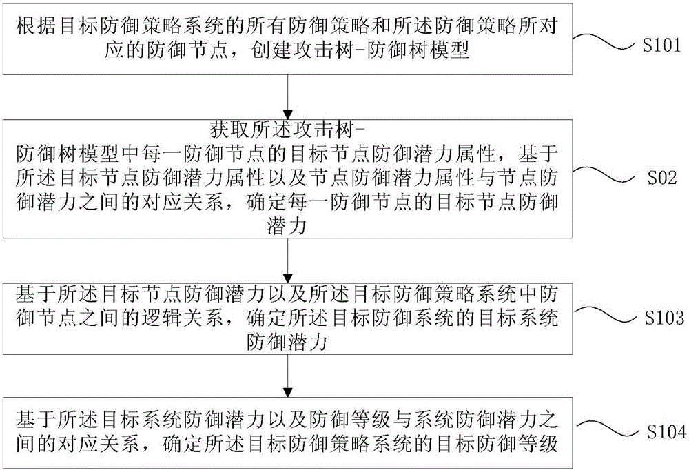 Defense strategy system analysis method and device