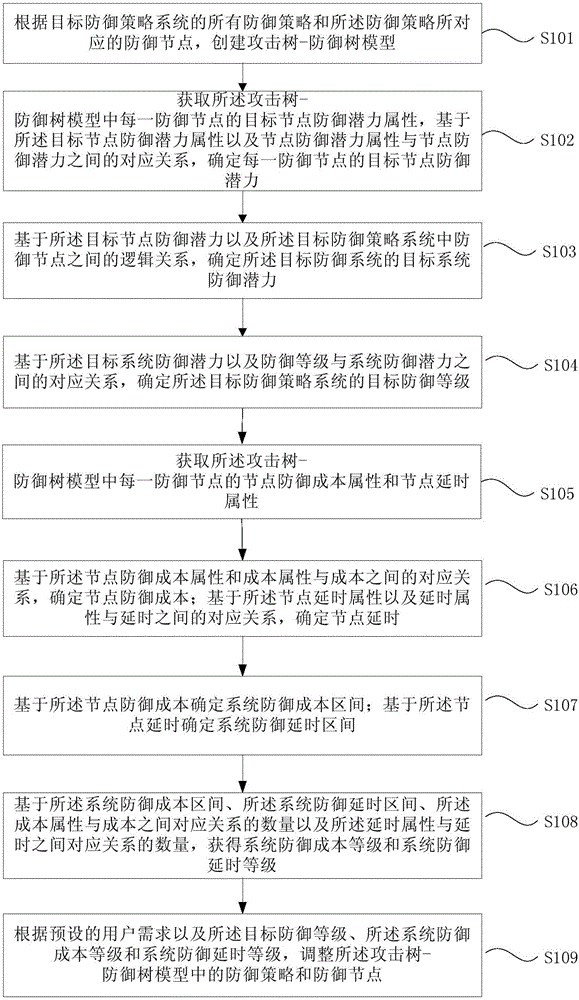 Defense strategy system analysis method and device