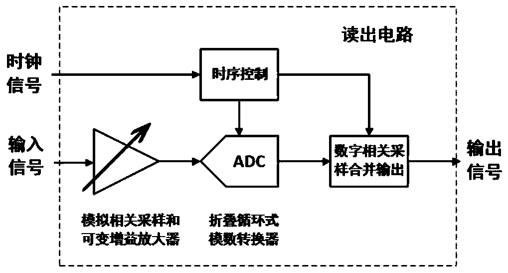 High dynamic range reading circuit based on backside illuminated image sensor