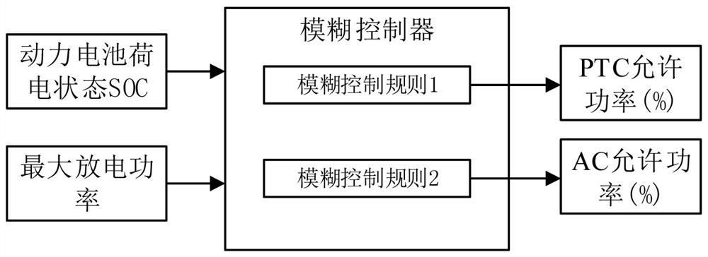 A control method for energy management of electric vehicles based on fuzzy control