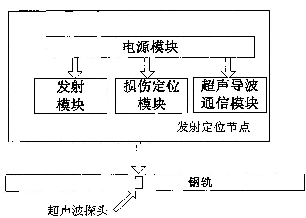 Real-time broken-rail detecting and positioning system based on ultrasonic guided waves