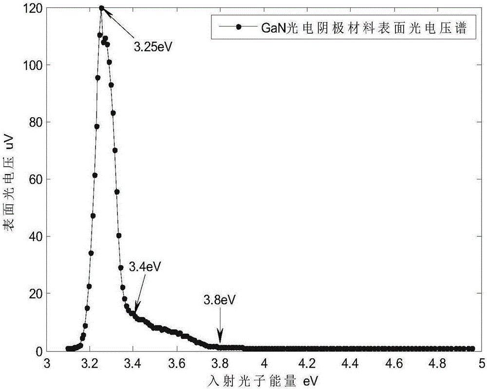 Ultraviolet emitting material surface photovoltage spectrum testing device and testing method