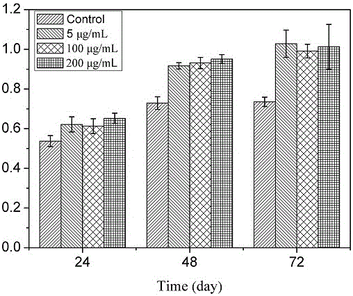 Tuna bone collagen peptide capable of promoting bone cell growth and preparation method thereof