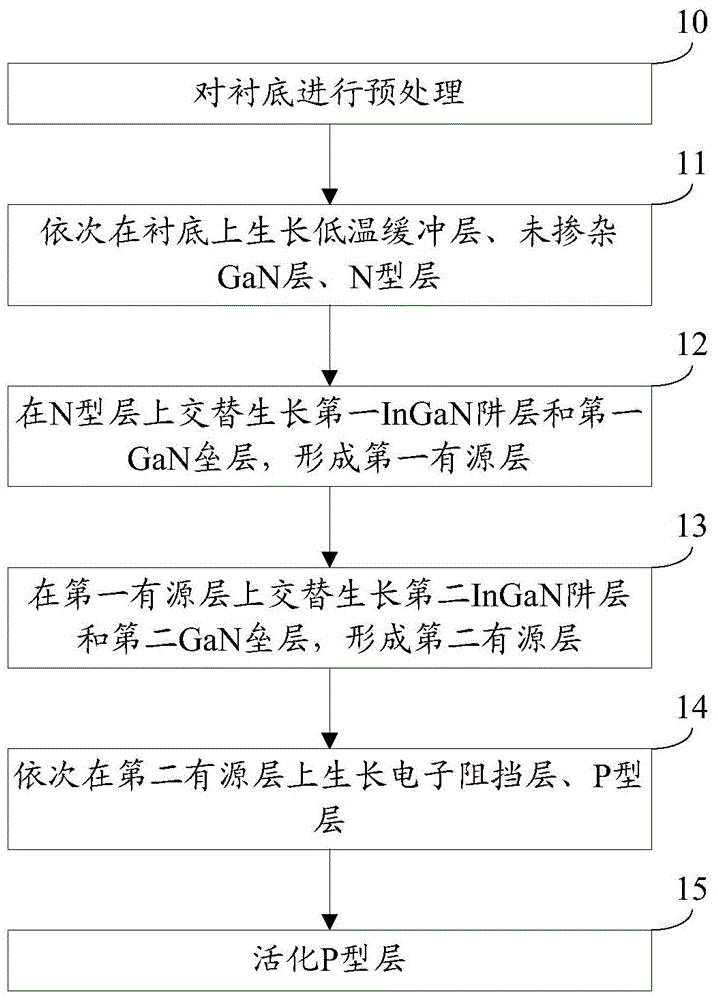 Growth method for light-emitting diode epitaxial wafer and epitaxial wafer