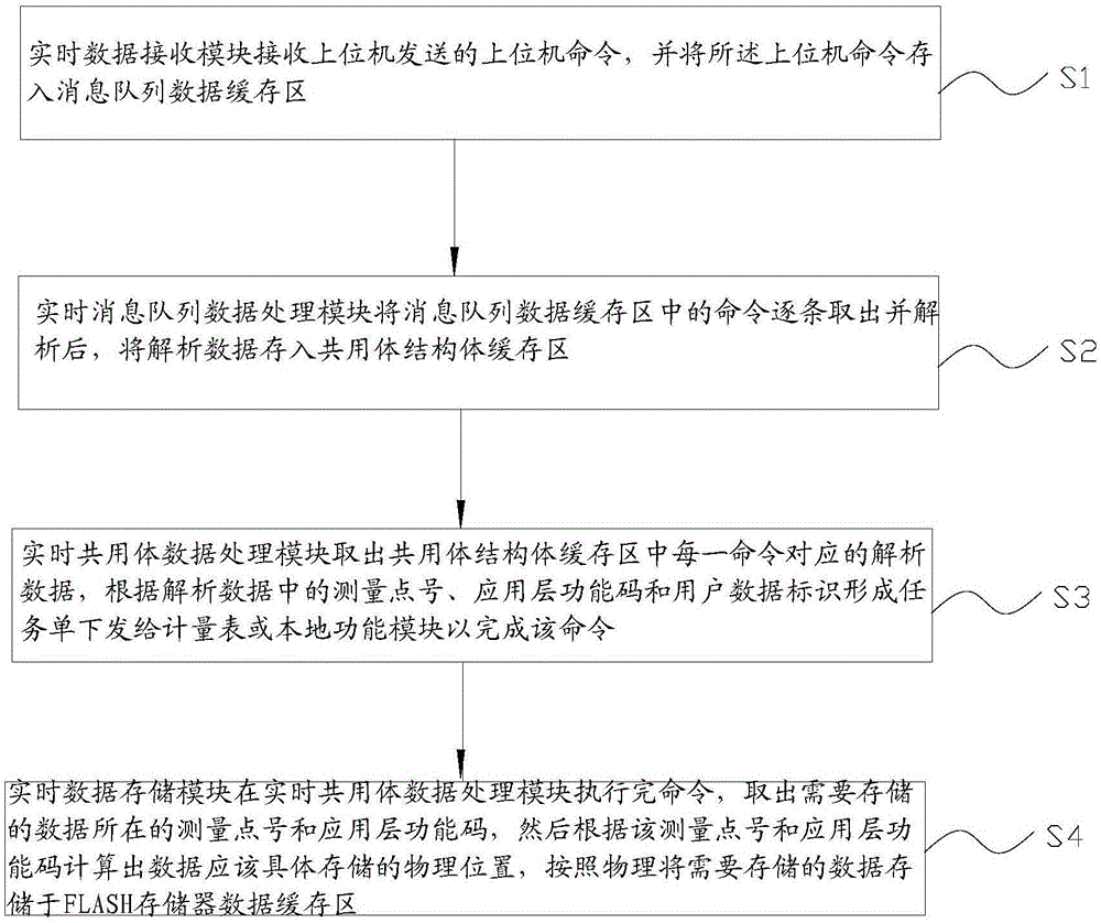 Intelligent concentrator and data processing method taking measurement point as tag