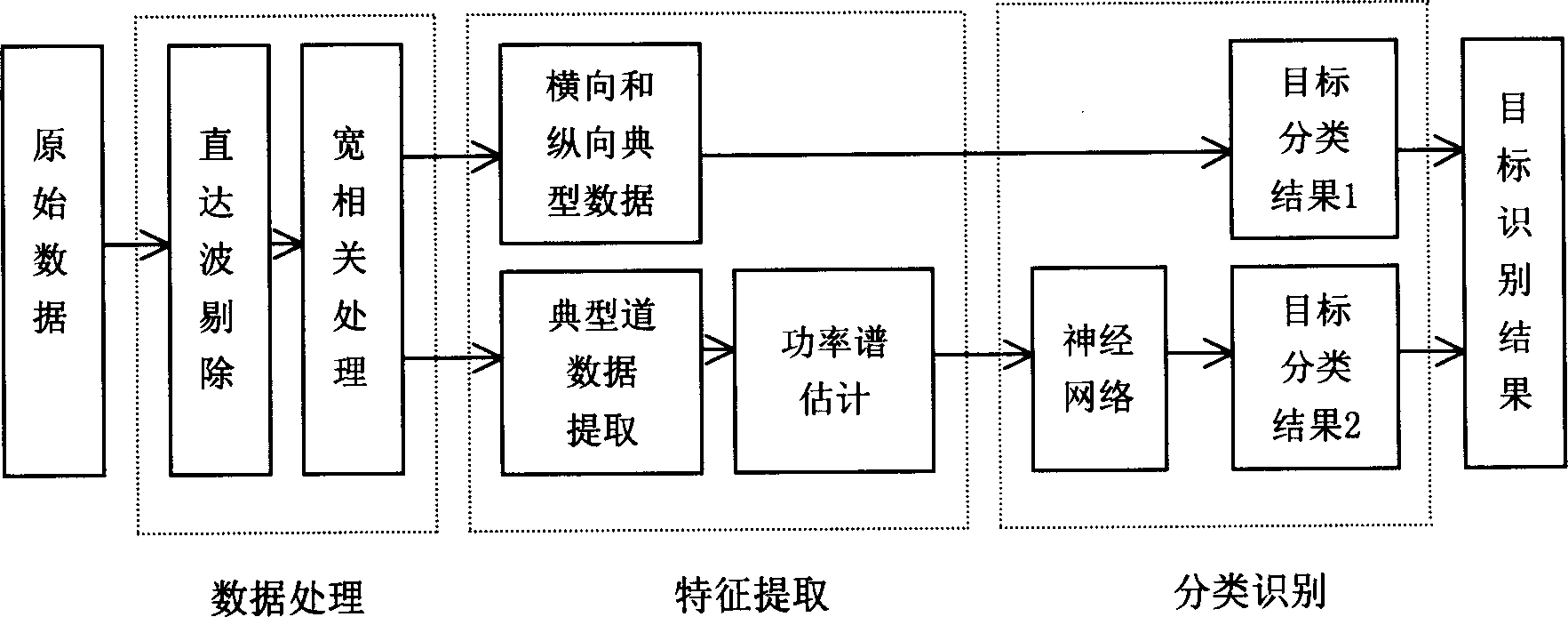 Super broad band land radar automatic target identification method based on information fusion