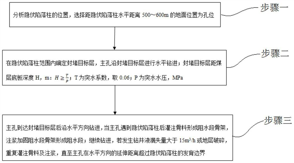 Rapid plugging method and construction method for water inrush channel of hidden collapse column