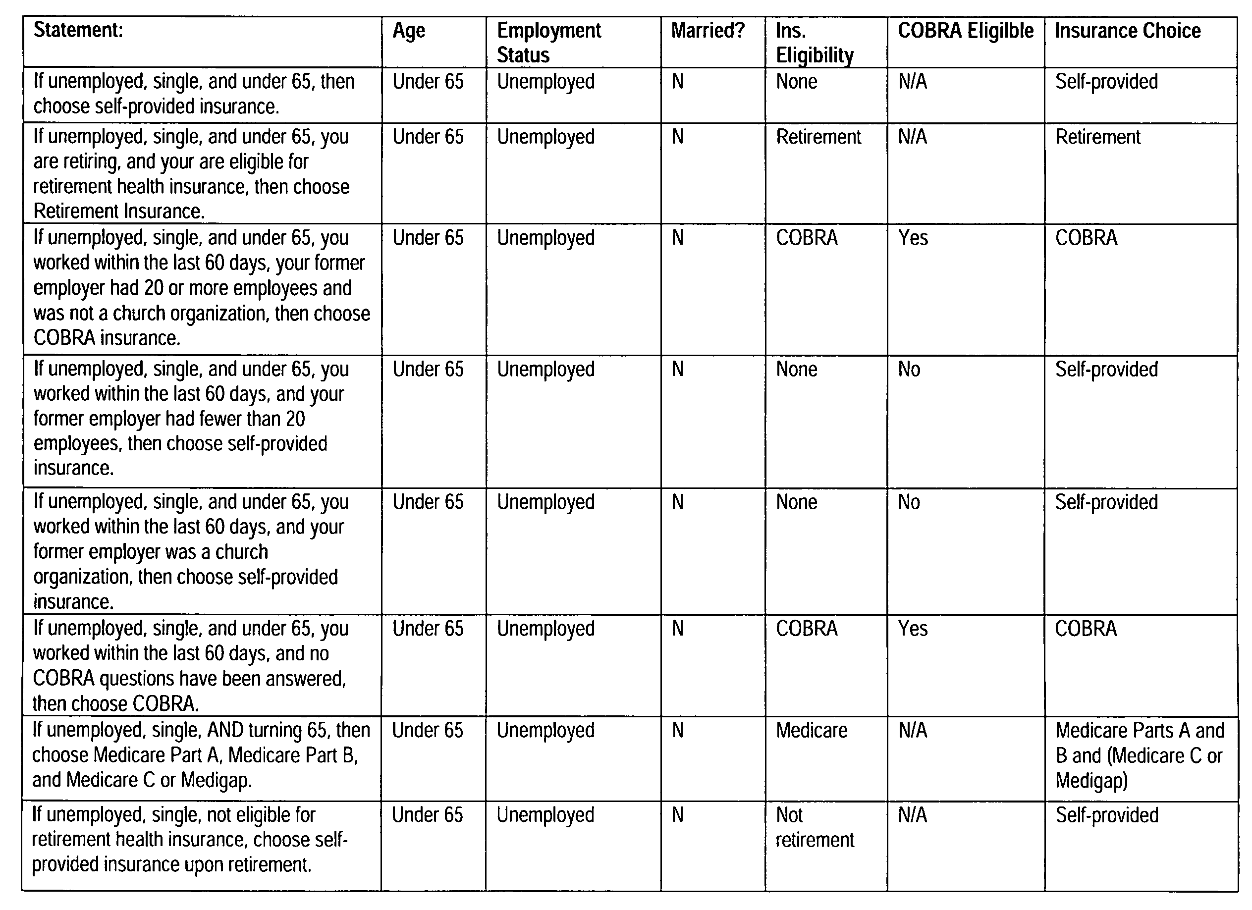 System for health benefits planning in retirement