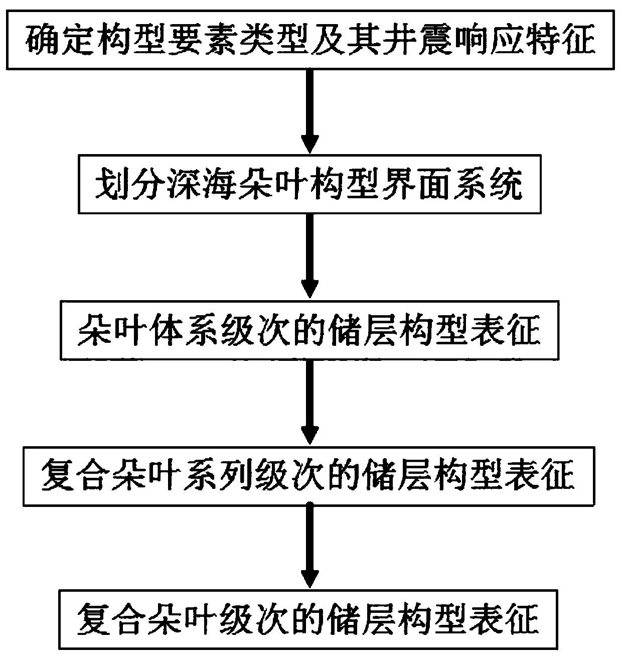 Deep sea lobe reservoir configuration characterization method based on well-to-seismic mode fitting