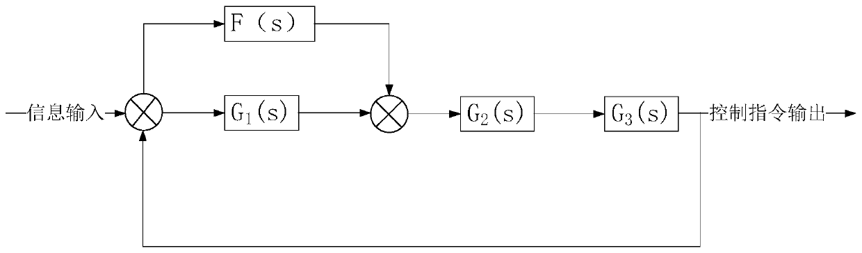 Method and system of airborne high-precision shaft stable tracking servo turntable