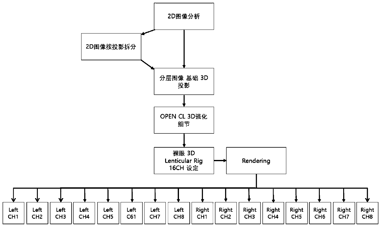 Naked eye 3D implementation method