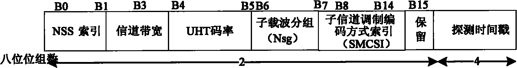 Method for obtaining sub-information channel modulation code and data transmission method for wireless local area network