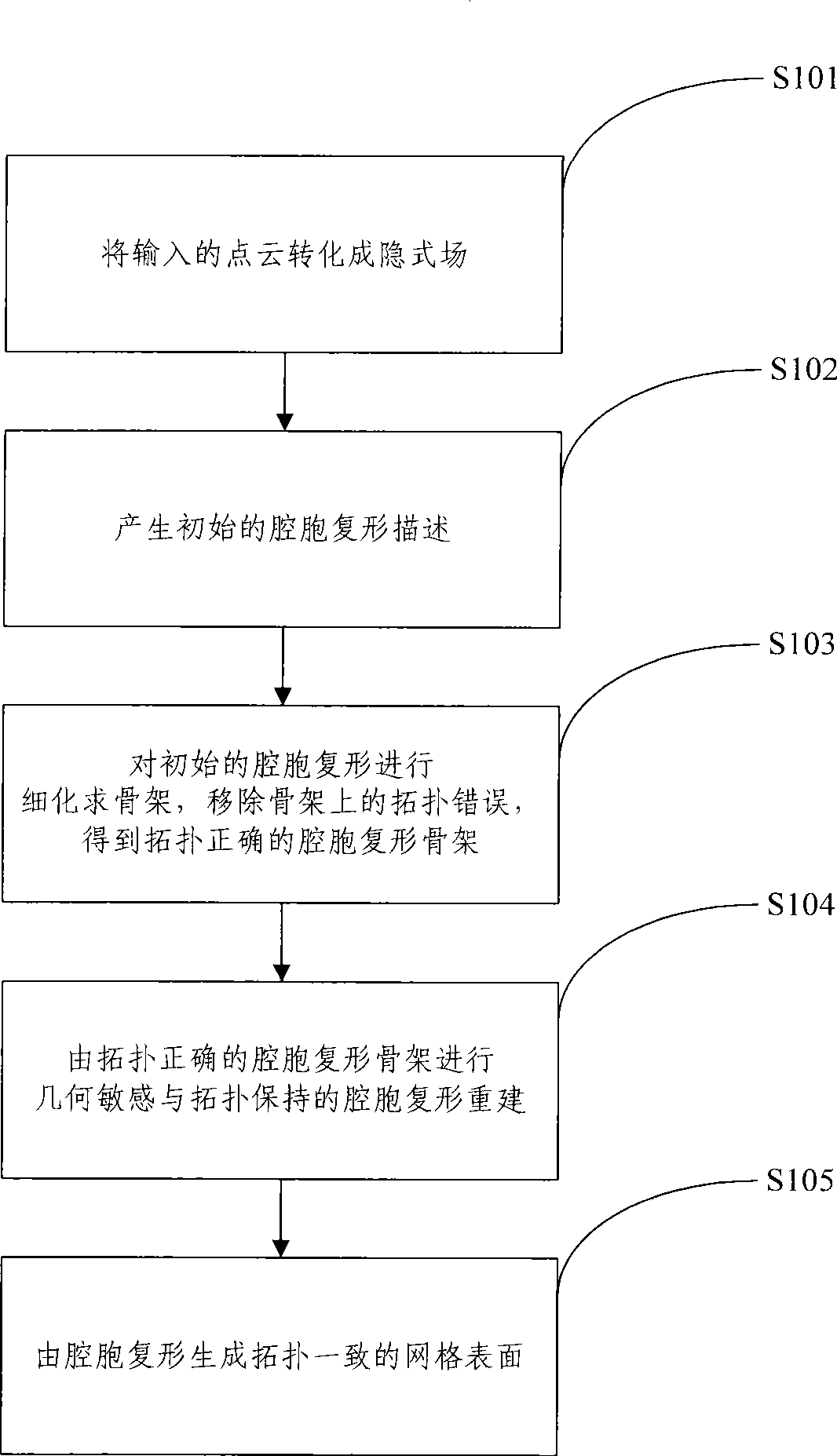 Method for building grid surface by point cloud