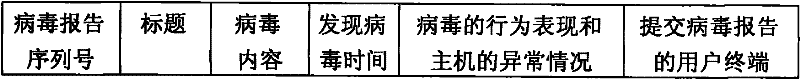 Method for sorting network virus reports