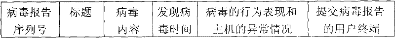 Method for sorting network virus reports