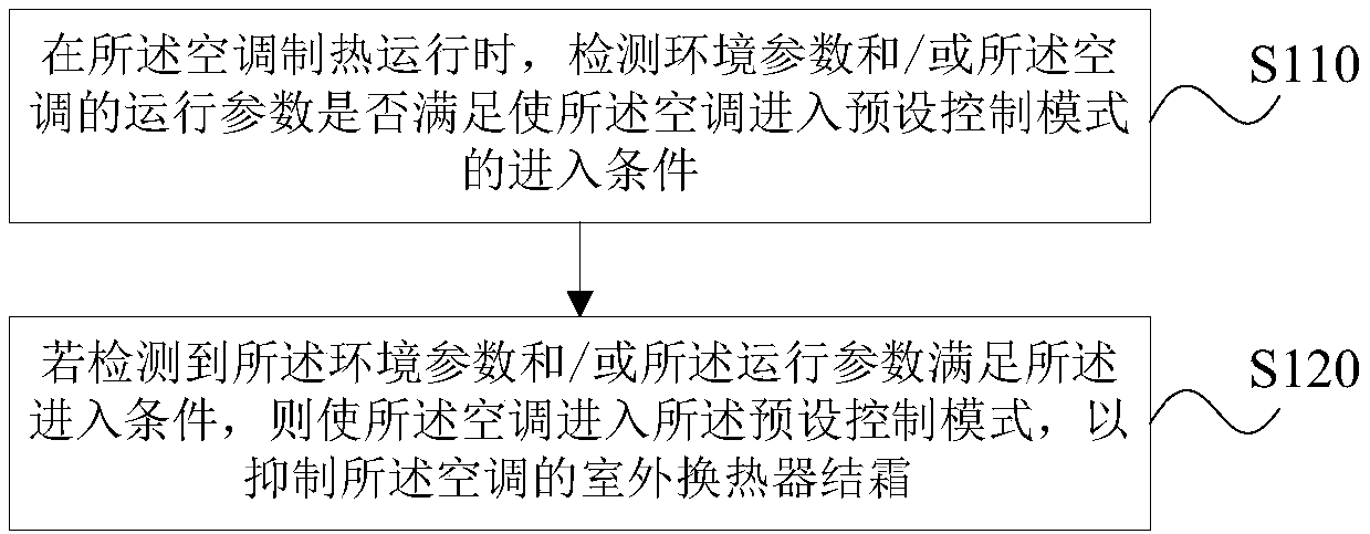 Air conditioning control method and apparatus, storage medium and air conditioner