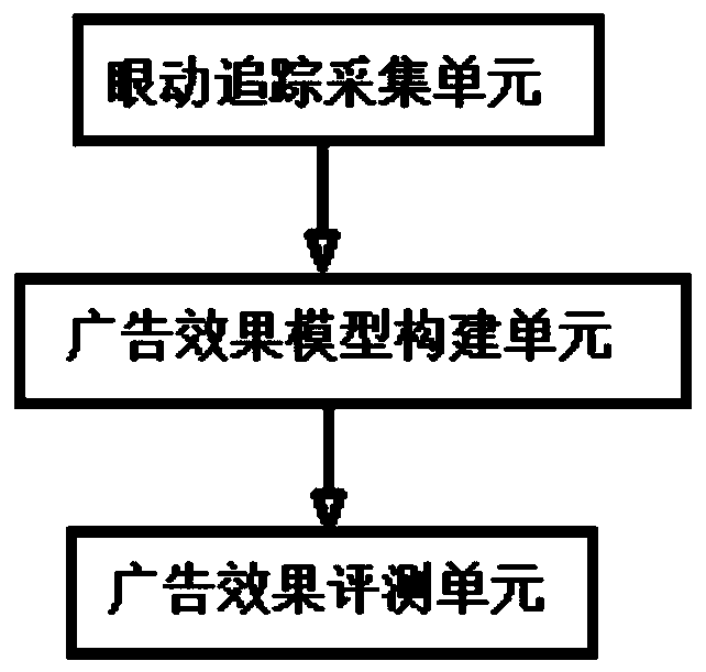 A network advertising effect evaluation system and method based on eye tracking