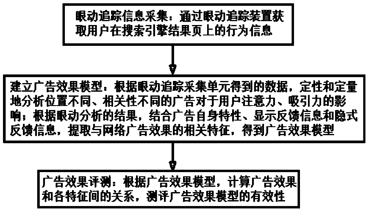 A network advertising effect evaluation system and method based on eye tracking