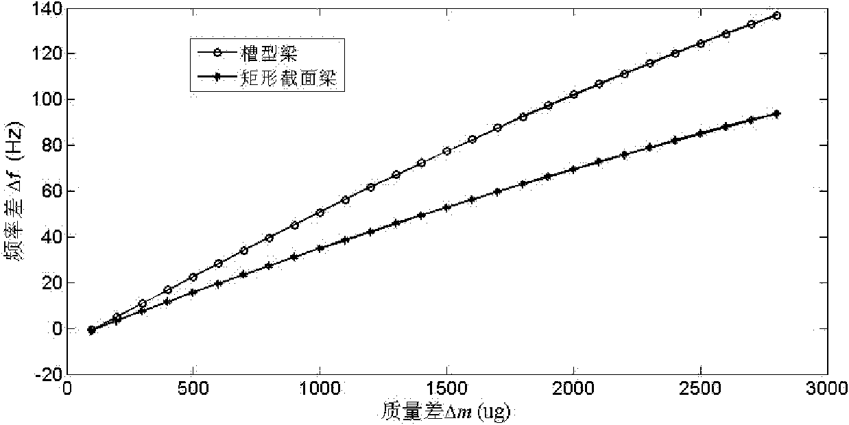 A micromass sensor based on a trough-shaped cantilever beam structure