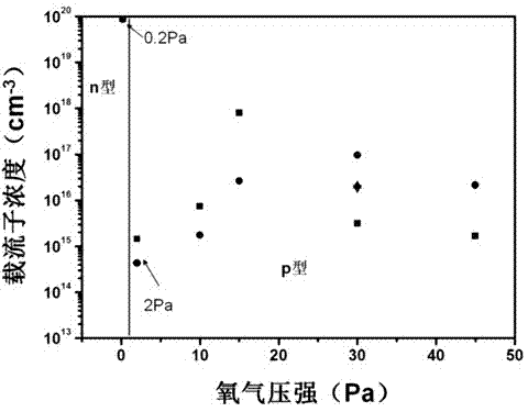 Method for preparing Na-doped p-type NnO film