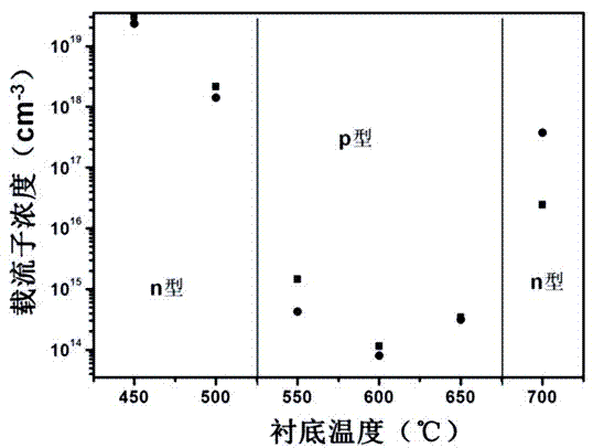 Method for preparing Na-doped p-type NnO film